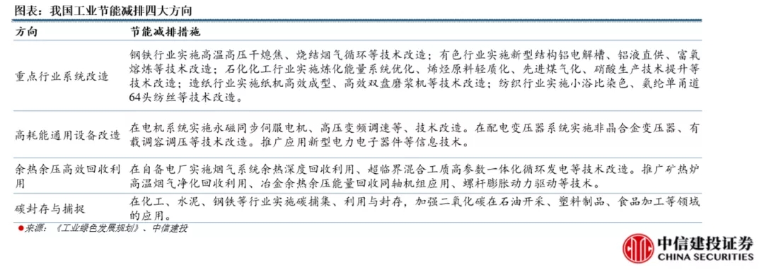 “碳达峰、碳中和”与化工行业投资 二十大趋势研判